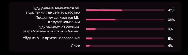 VK и ИТМО опубликовали первое исследование ML-сообщества России