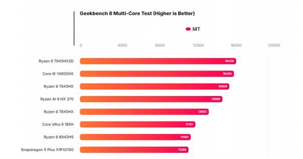 Это уже намного слабее, чем даже Apple M1. Появились тесты новой и самой слабой платформы Snapdragon X