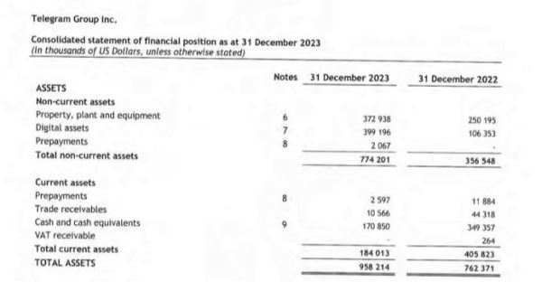 Эксперты проанализировали информацию от Financial Times по финансовому отчёту Telegram за 2023 год