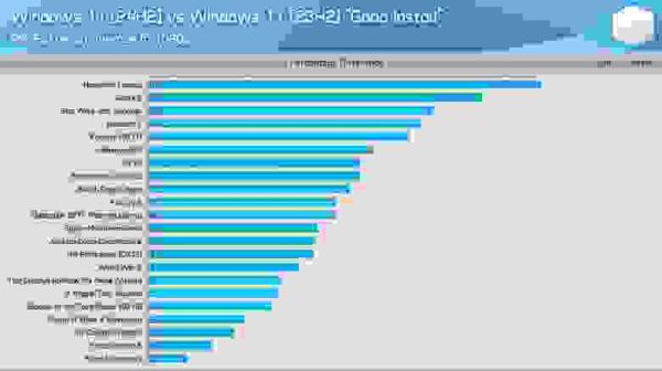 Исследование: ПК с Windows 11 может показывать разную производительность без явной причины